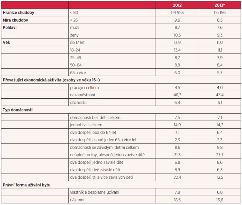Míra ohrožení příjmovou chudobou v letech 2012 a 2013 (v %)