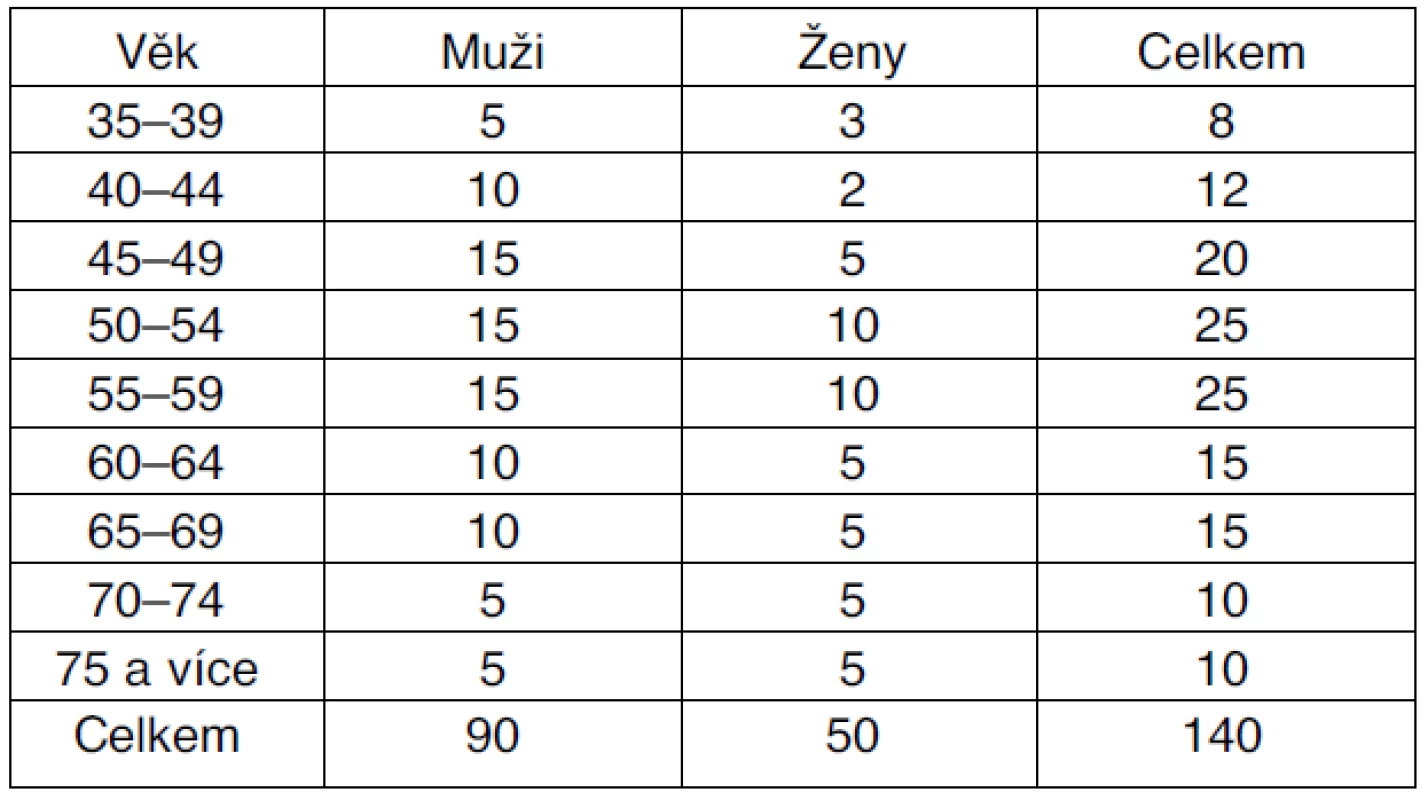Zastoupení mužů a žen v souboru dotazovaných podle věku