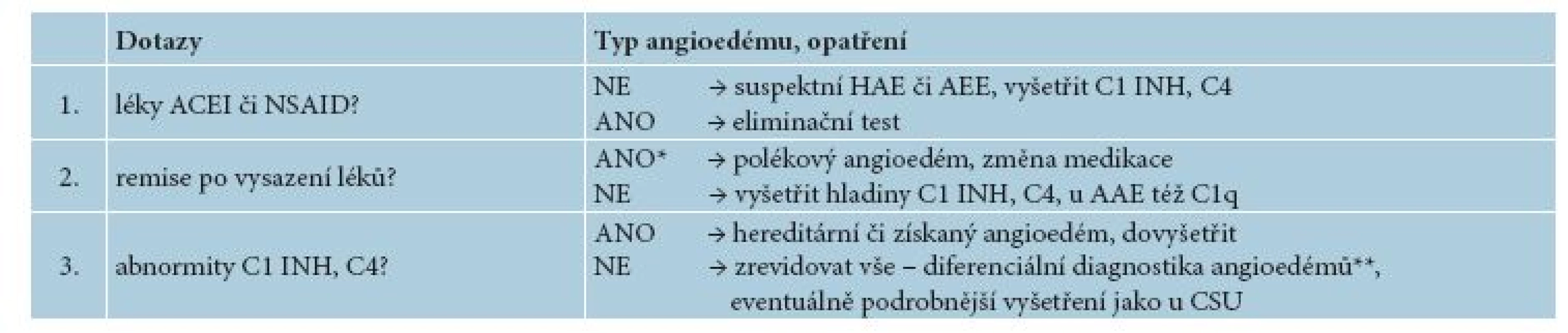 Rozlišovací dotazy u recidivujícího angioedému bez pomfů [1]