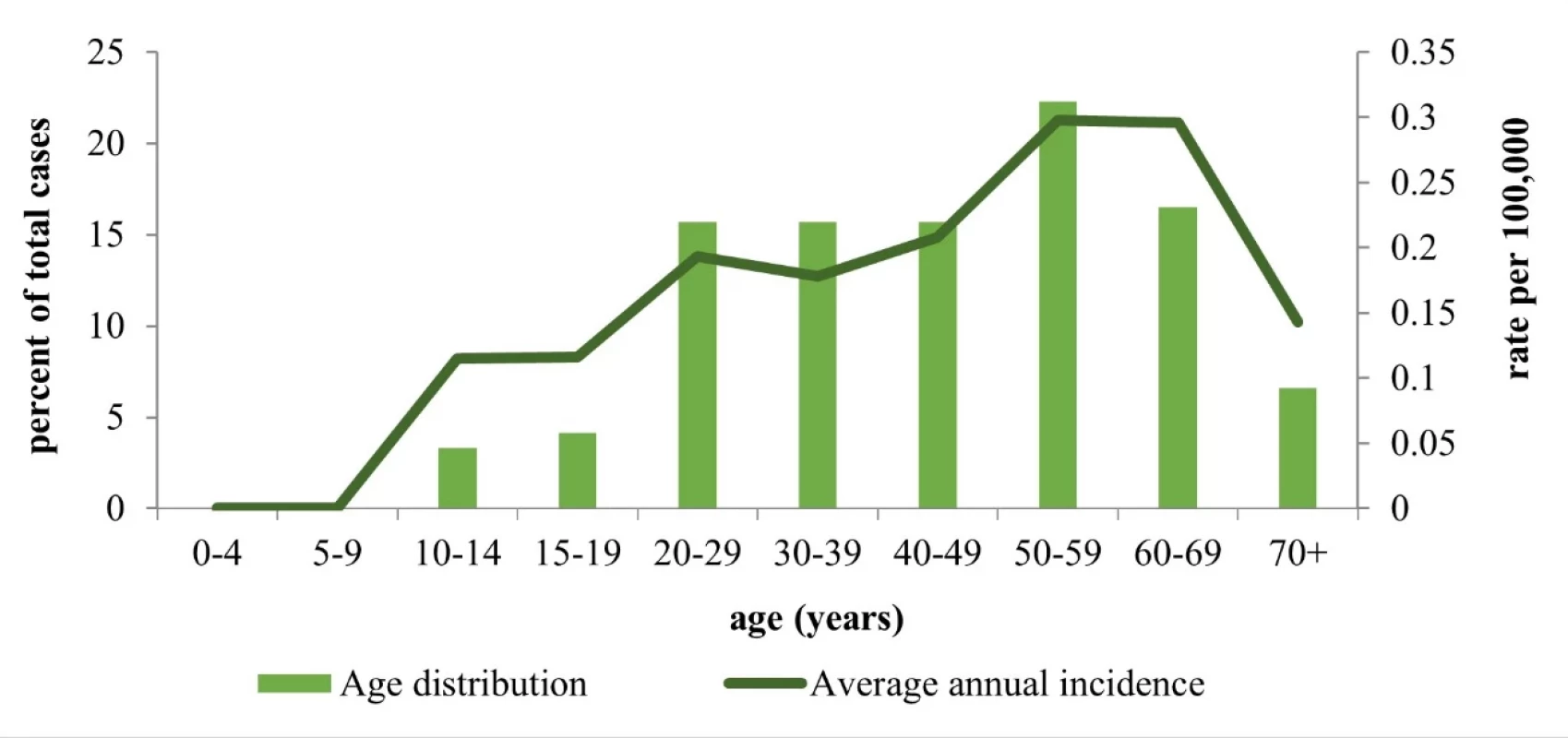 Proportion and incidence rate of human leptospirosis by age groups in Slovakia, 2008–2019