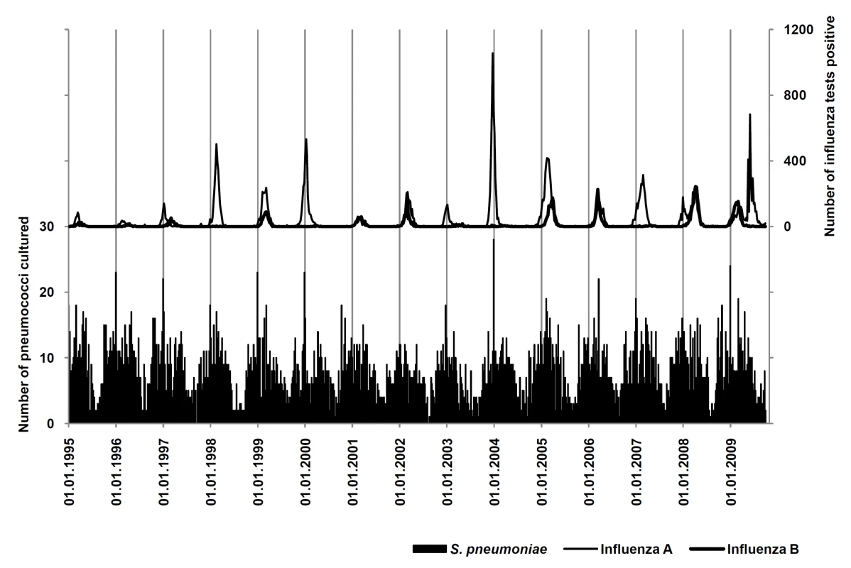 Surveillance for influenza A and B and IPD.