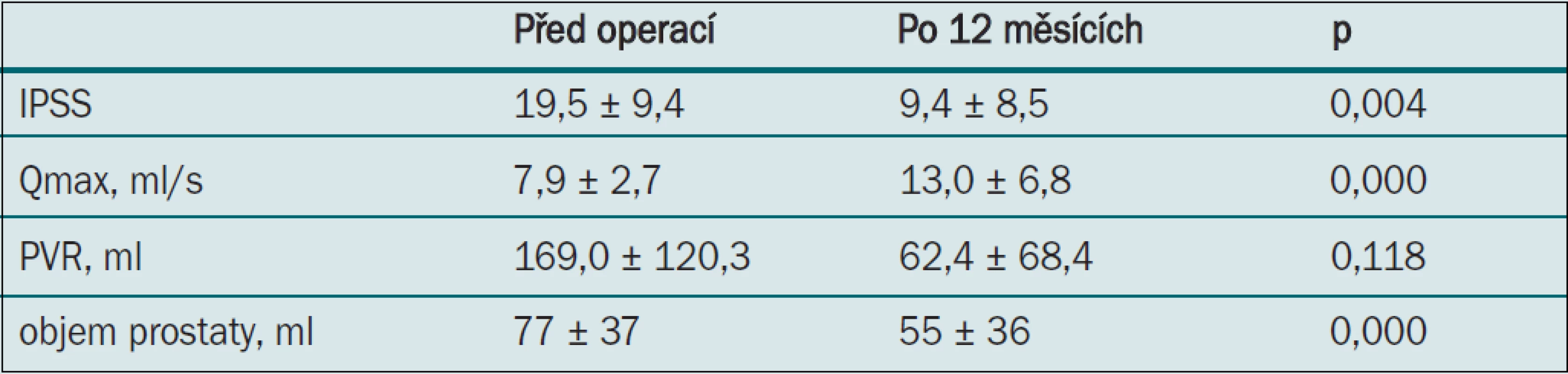 Parametry zaznamenané při sledování po 12 měsících.