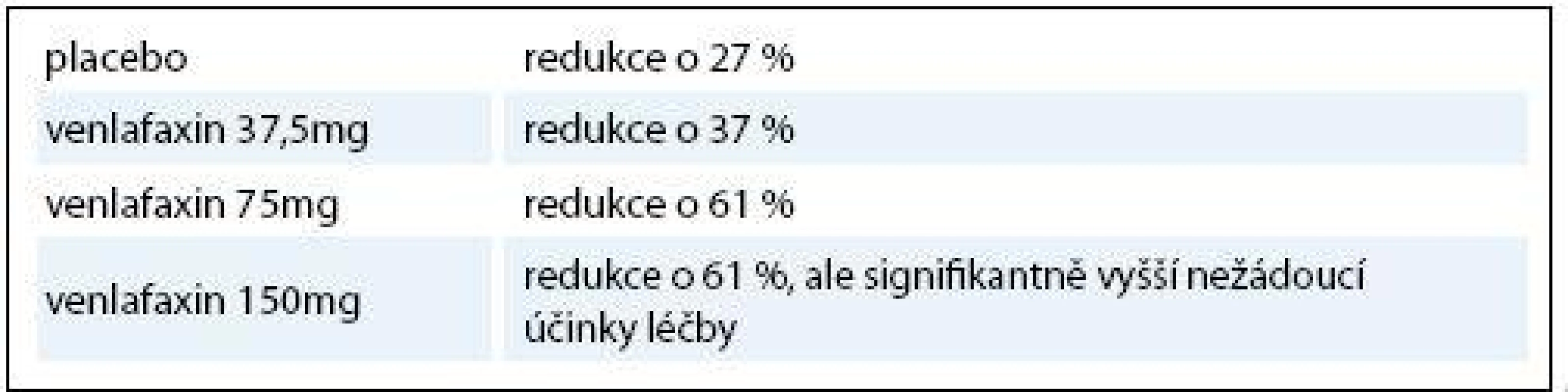 Srovnání efektivity a dávky venlafaxinu.