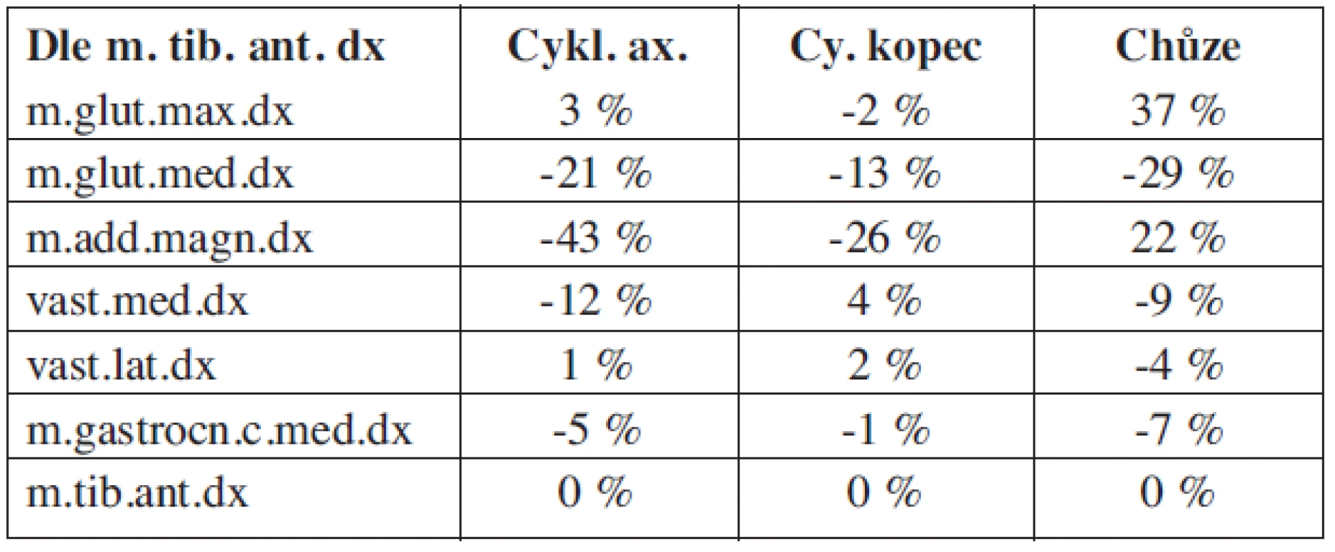 Fázové posuny nástupů EMG potenciálů měřených svalů průměrného kroku.