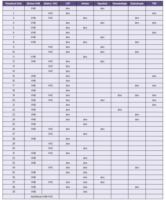 Rizikové faktory<sup>*</sup>
Table 1. Risk factors<sup>*</sup>