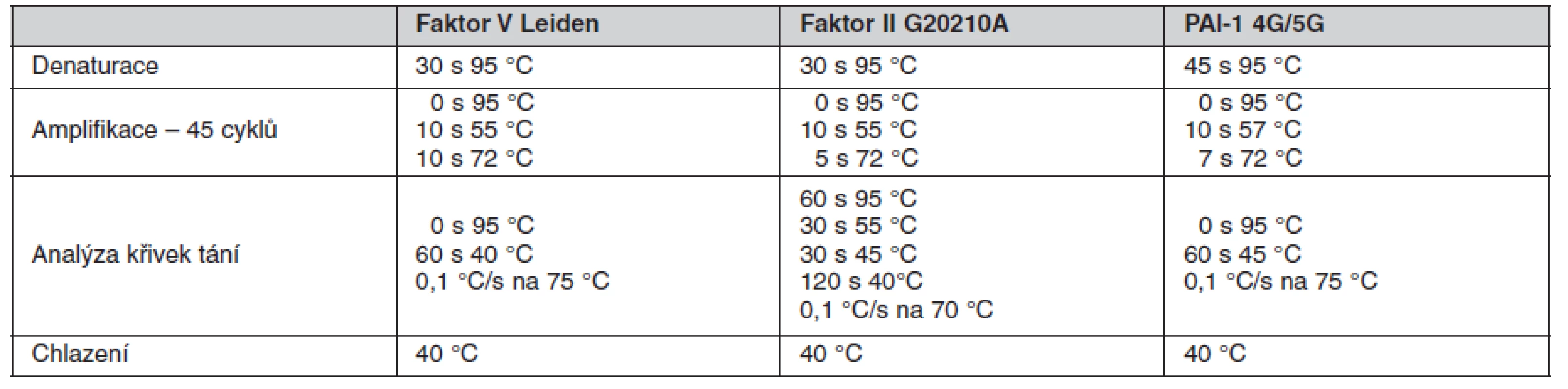 Parametry PCR reakce
