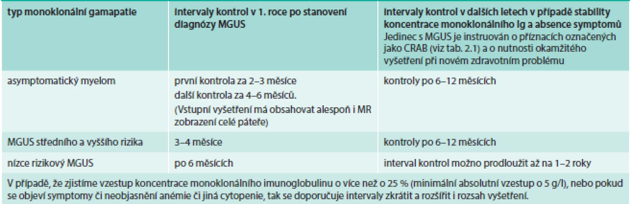 International Myeloma Working Group doporučení pro sledování osob s MGUS a symptomatickým myelomem [29,94].