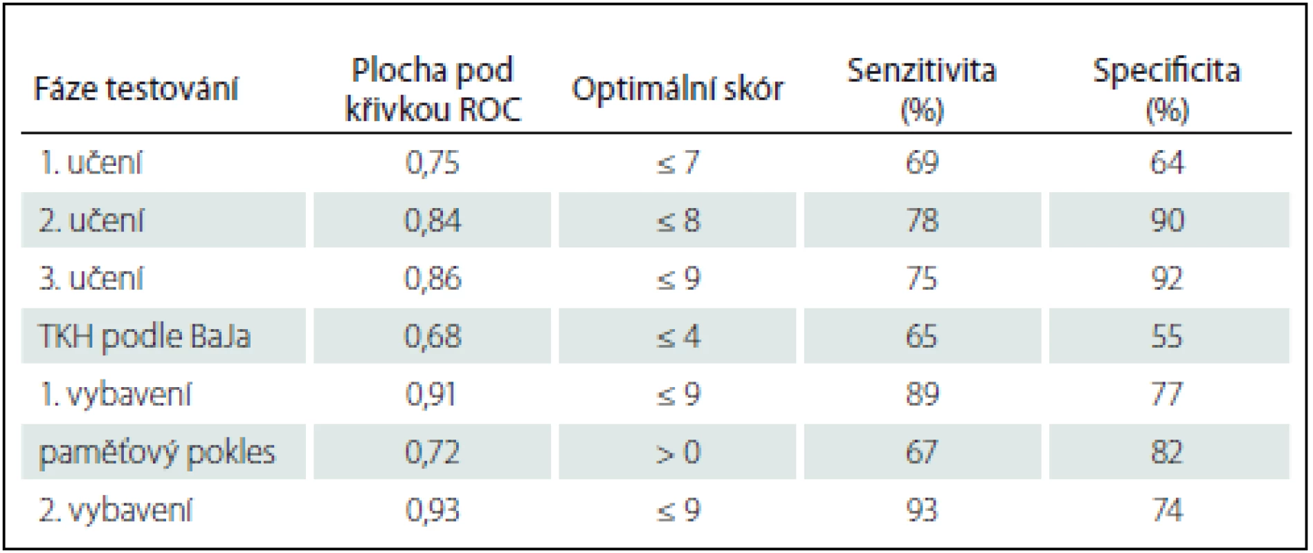 Srovnání psychometrických vlastností všech fází při testování věty A mezi pacienty s Alzheimerovou nemocí a normálními staršími jedinci.
