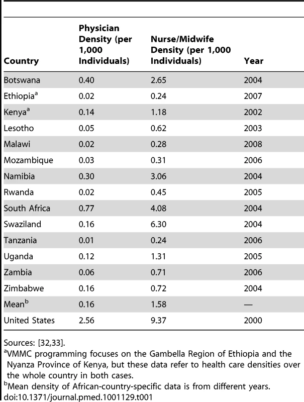 Density of physicians and nurses/midwives in VMMC priority countries.