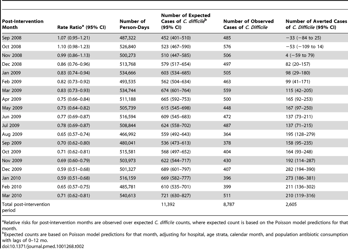 Cases of <i>C. difficile</i> averted by public reporting based on differences in observed and expected monthly case counts.