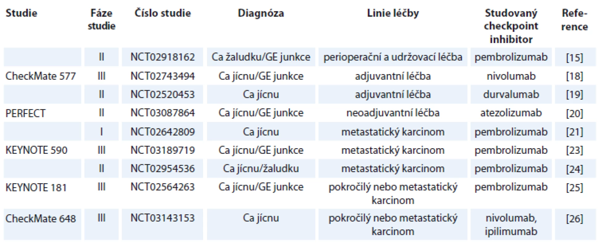 Vybrané probíhající studie.