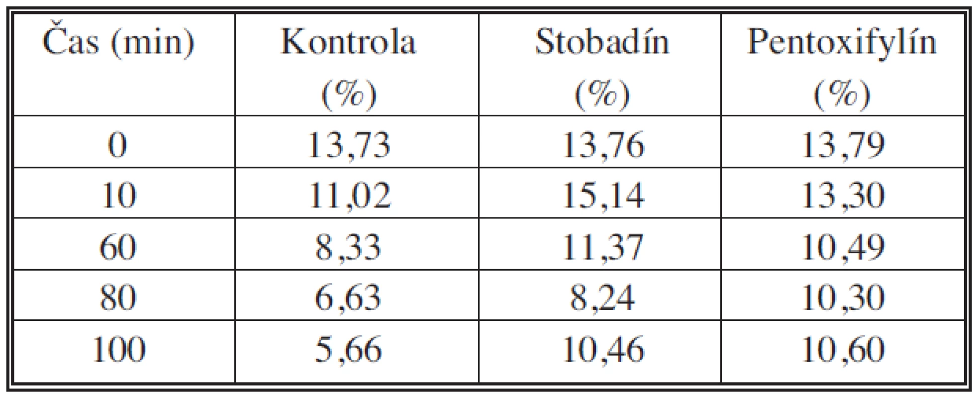 Priemerné hodnoty aktivity AF v sledovaných časových intervaloch
Tab. 1. The mean values of AF activity during the studied time intervals