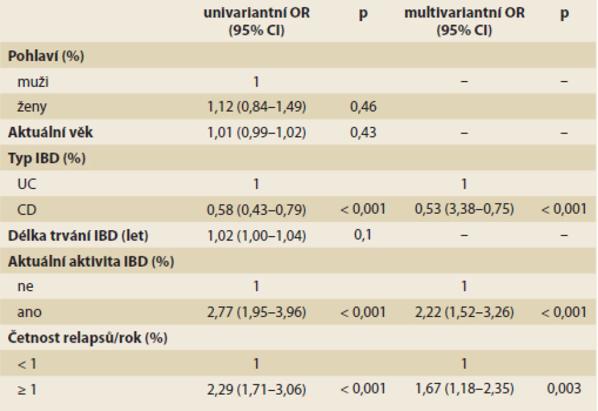 Faktory spojené s pocitem stresu v práci z důvodu nemoci u pacientů s IBD.
Tab. 4. Predictors of perceived stress at work due to IBD.