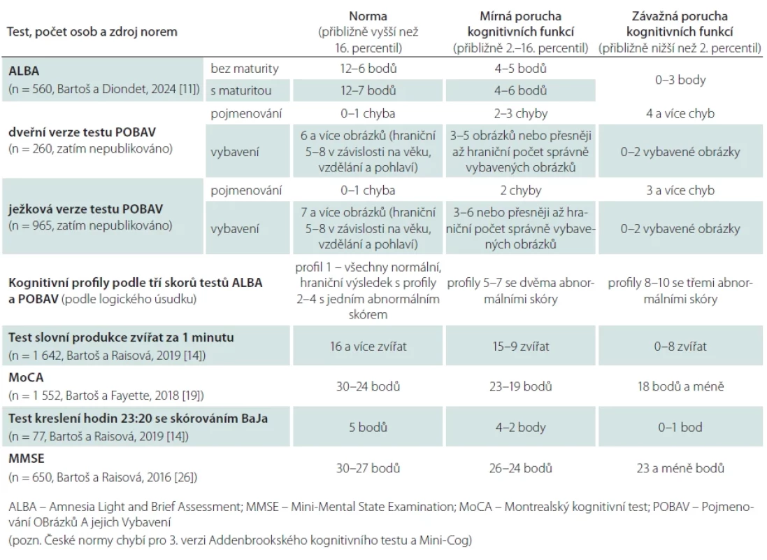 Rozdělení skórů krátkých kognitivních testů na normální, mírně a zřetelně abnormální.