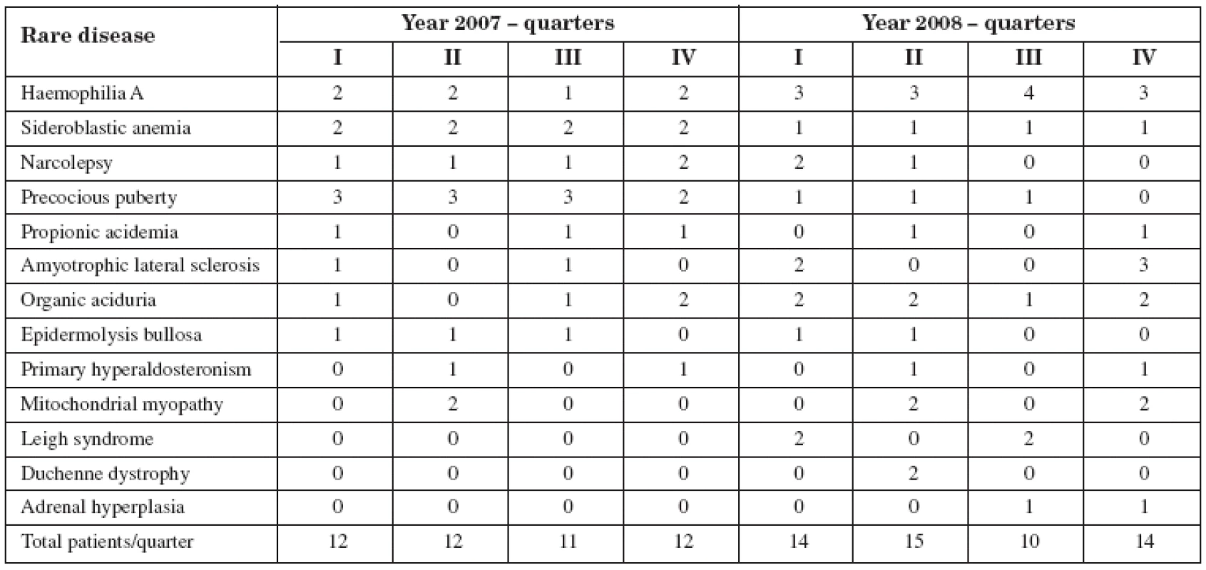 Number of patients for each pathology (years 2007 and 2008)