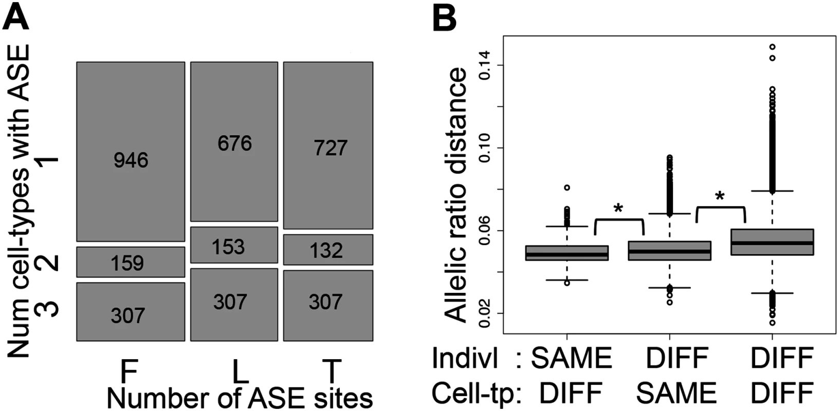 Allele-specific expression cell-type and individual effects.