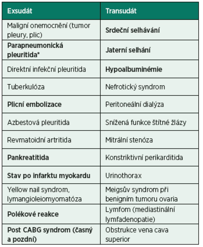 Seznam nejčastějších etiologií exsudátu a transudátu*