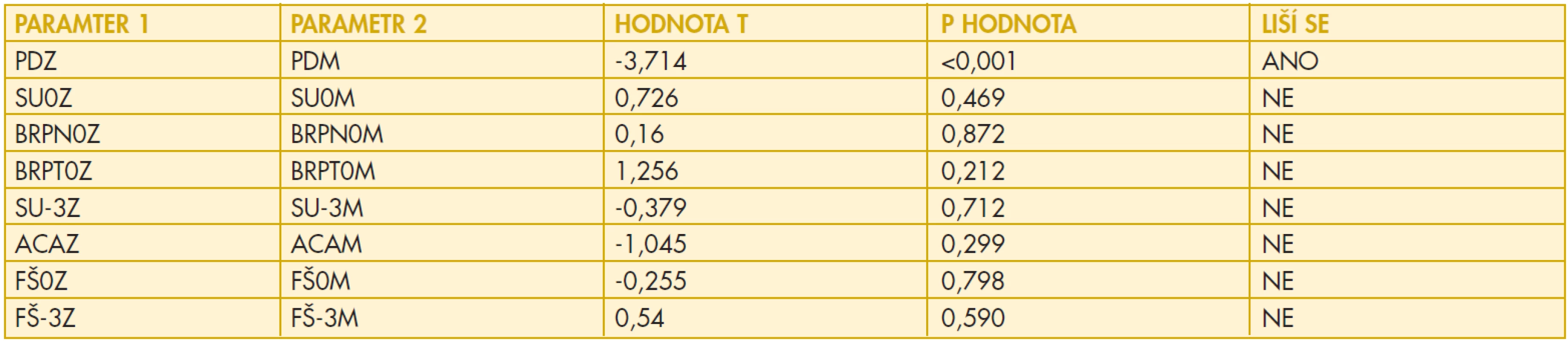 Rozdíly v některých parametrech JBV podle pohlaví (pomocí T-testu)