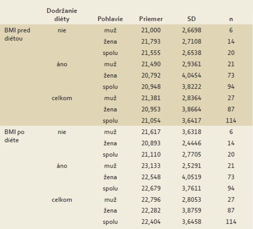 Priemerné hodnoty BMI rozdelené podľa pohlaví a dodržiavania bezlepkovej diéty.
Tab. 2. The average BMI values divided by gender and compliance to gluten-free diet.