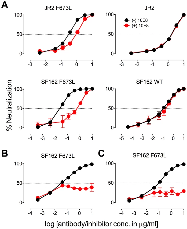 Presence of 10E8 alters sensitivity of HIV-1 to soluble CD4 as well as to antibodies against CD4 and coreceptor binding sites.