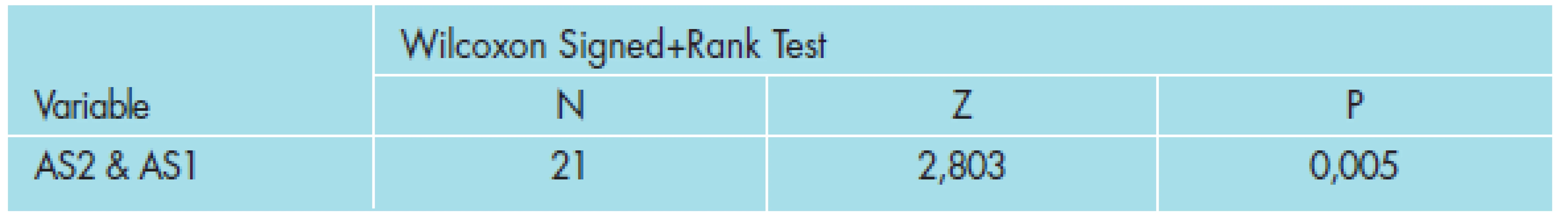 Výsledky testování vlivu léčby na absolutní skotom (AS).