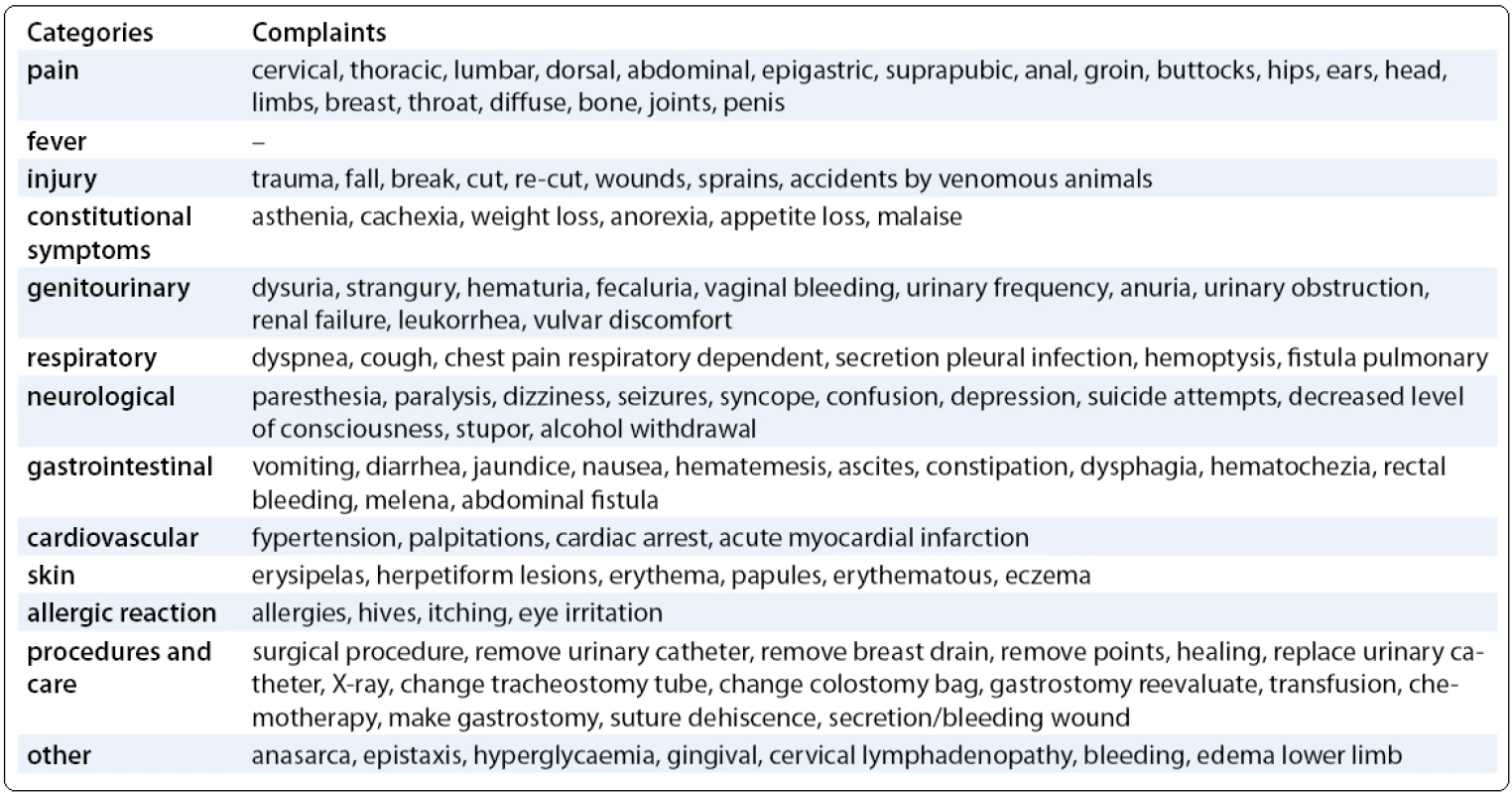 Major complaints by categories.