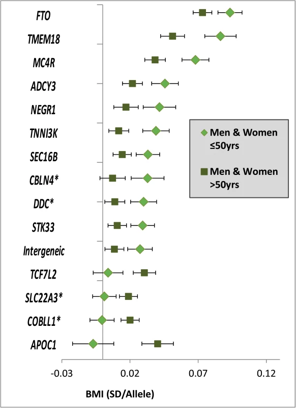 Age-dependent BMI loci.