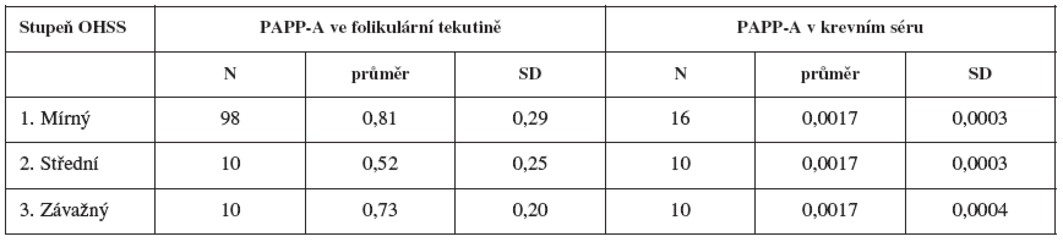 Závislost hladin PAPP-A na stupni závažnosti OHSS