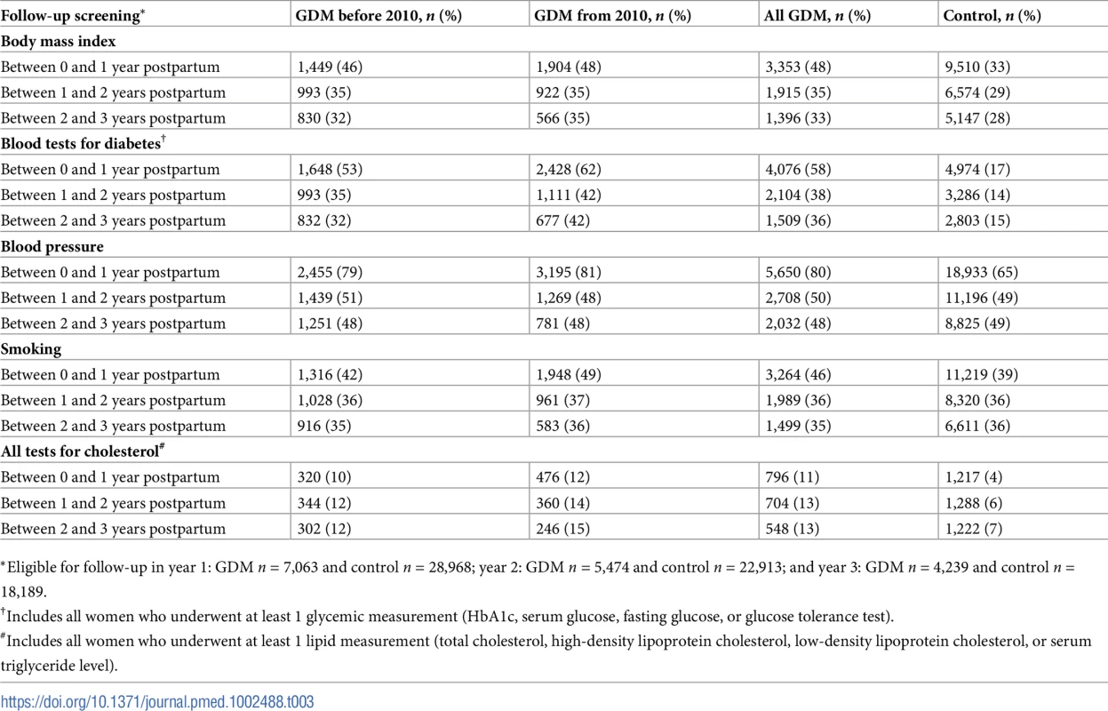 Follow-up screening for women with gestational diabetes mellitus (GDM, <i>n =</i> 9,118) and control women (<i>n =</i> 37,281).