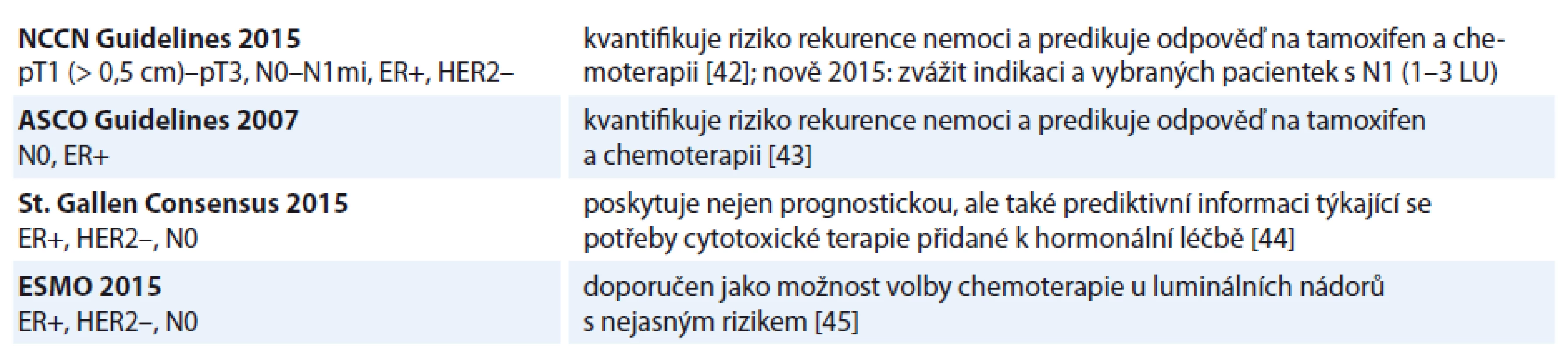 Indikace Oncotypu DX dle jednotlivých mezinárodních guidelines [42–45].