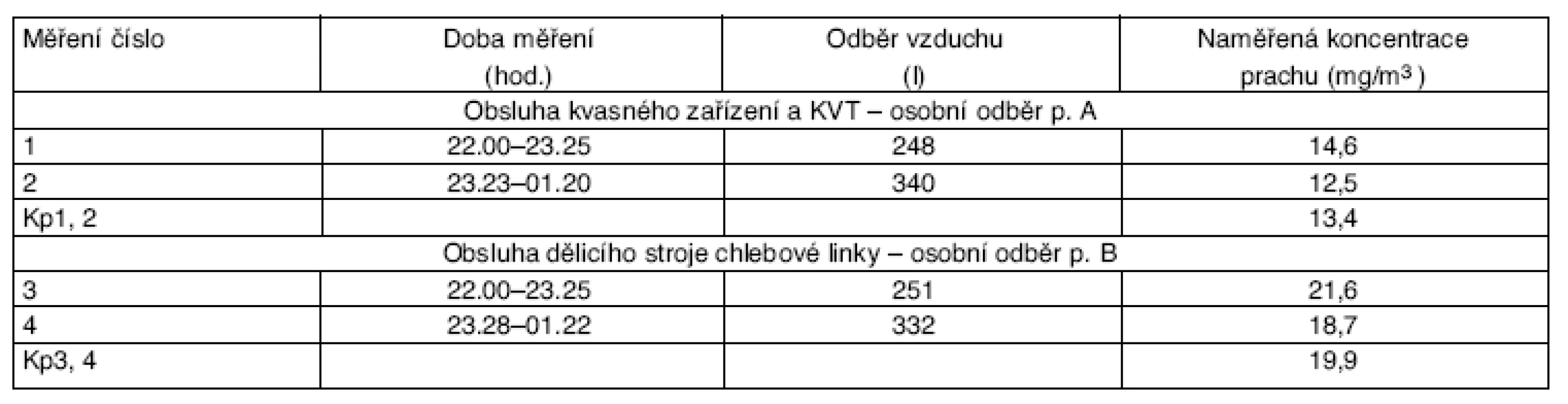 Výsledky měření prašnosti na dvou pracovních místech