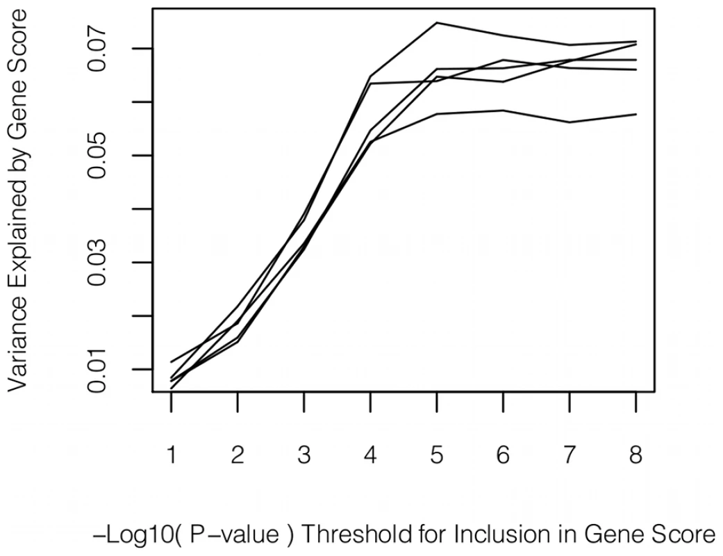 Polygene analysis.
