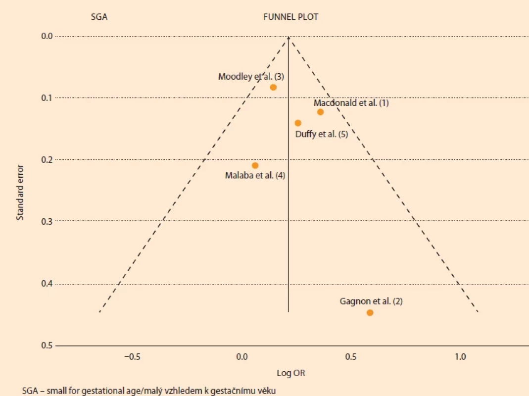 SGA funnel plot.