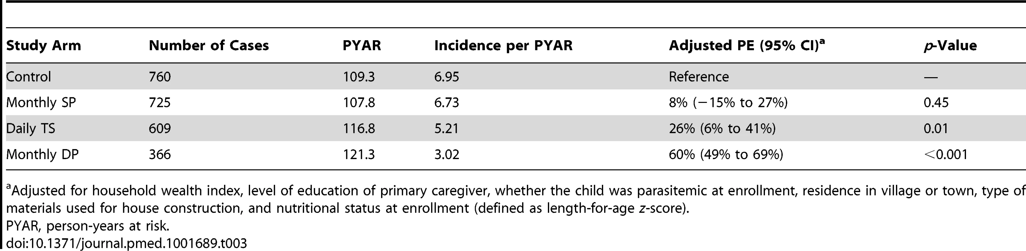 Protective efficacy against incident episodes of malaria using multivariable analyses.