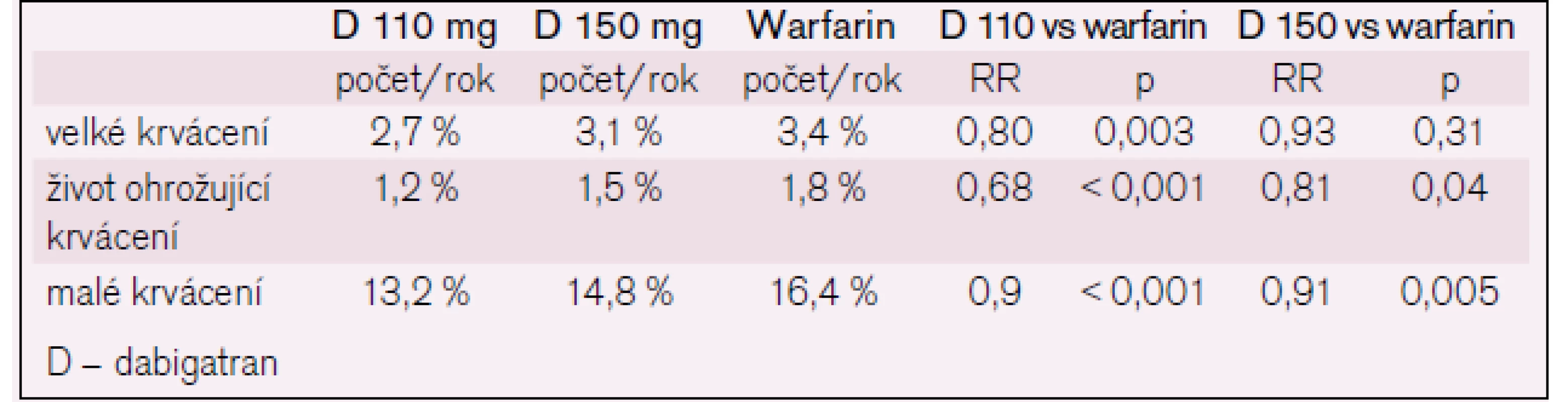Krvácení ve studii RE-LY. Upraveno podle [11].
