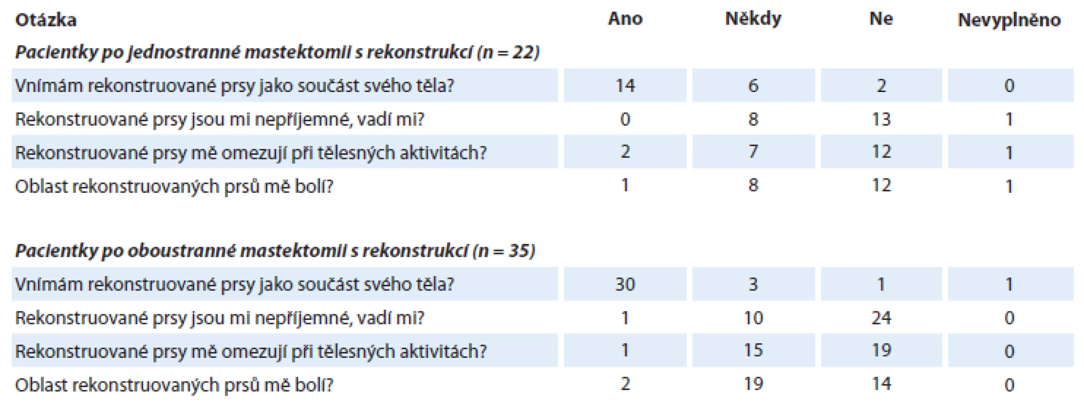 Vnímání rekonstruovaných prsů. V buňkách je uveden počet žen, které odpověděly příslušným způsobem (ano/někdy/ne) na danou otázku.