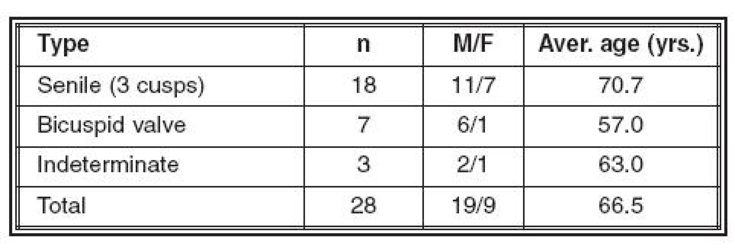 Calcific aortic stenosis (n=28)