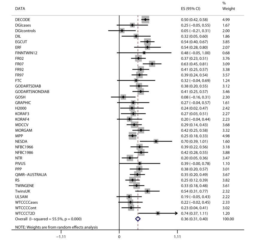 Association between <i>FTO</i> variant rs9939609 and BMI in 198,502 individuals.