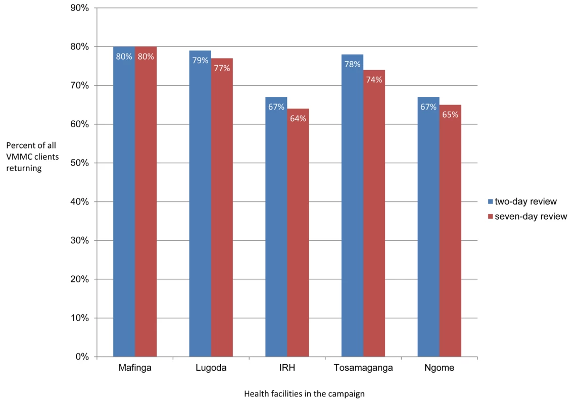 Postoperative return rates two and seven days after surgery.