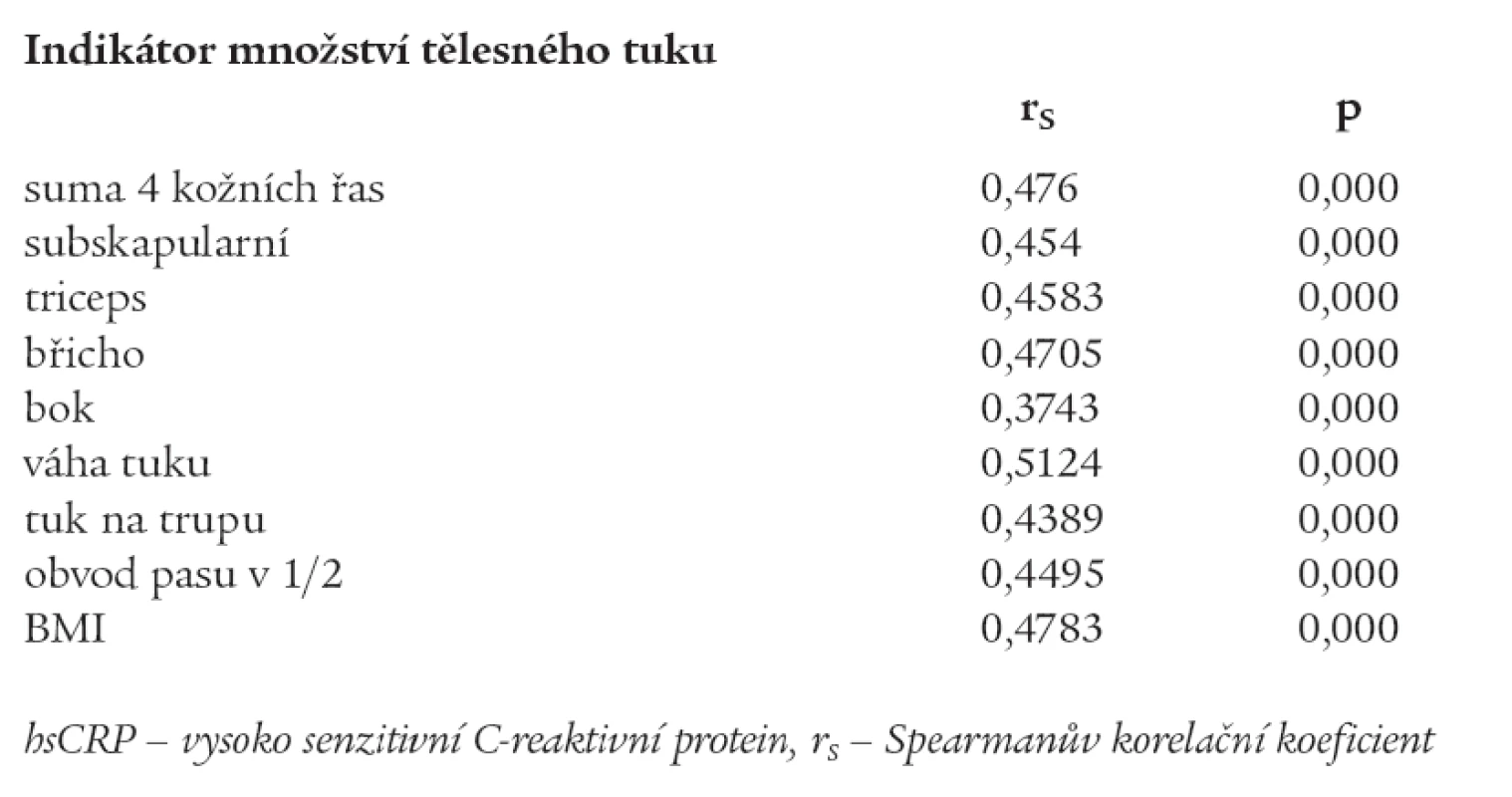 Korelační analýza vztahu hsCRP a tělesného tuku (dospělí n = 513).