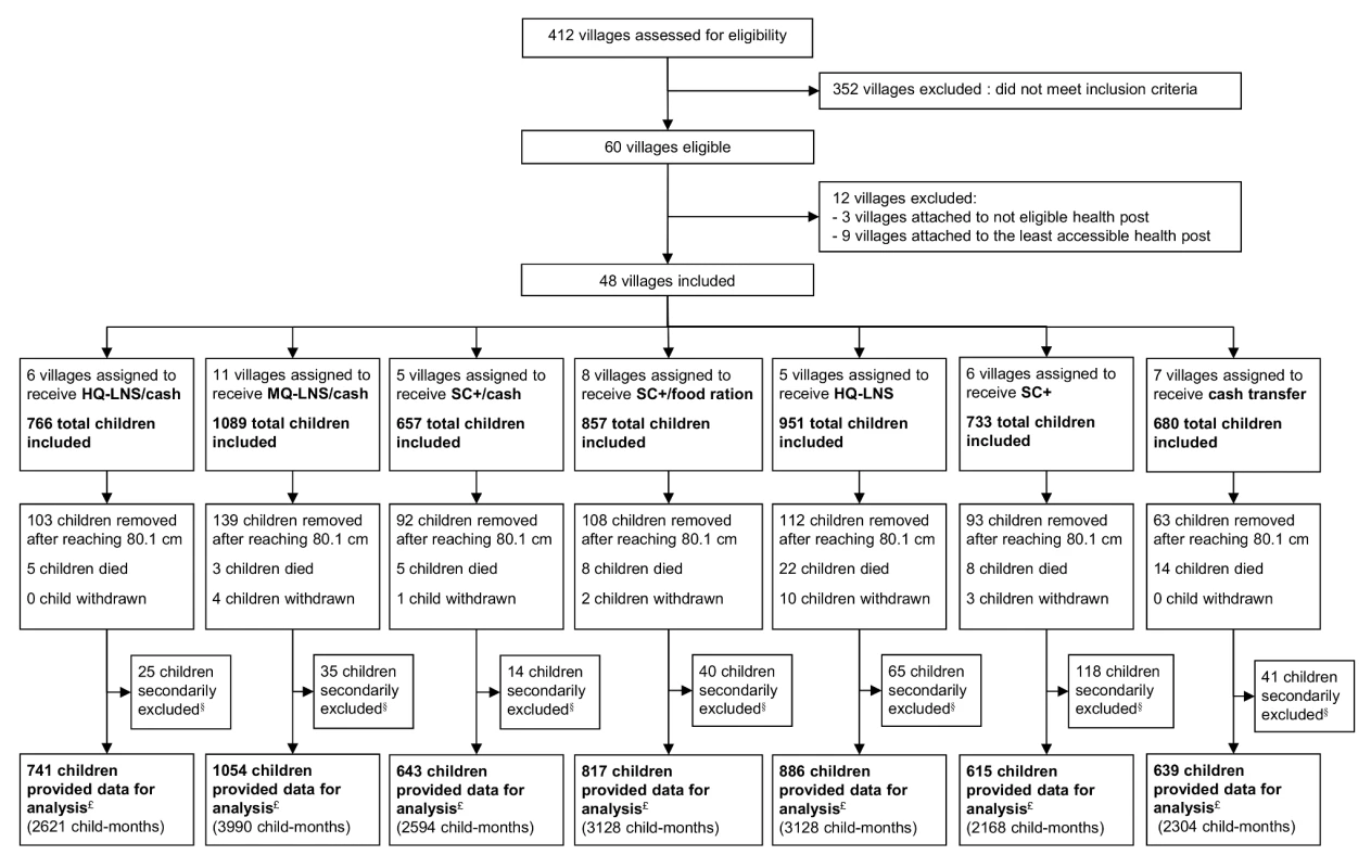 Intervention assignment and study flow of participants.