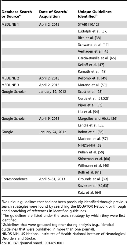 Summary of preclinical guidelines for in vivo experiments identified through various database searches.