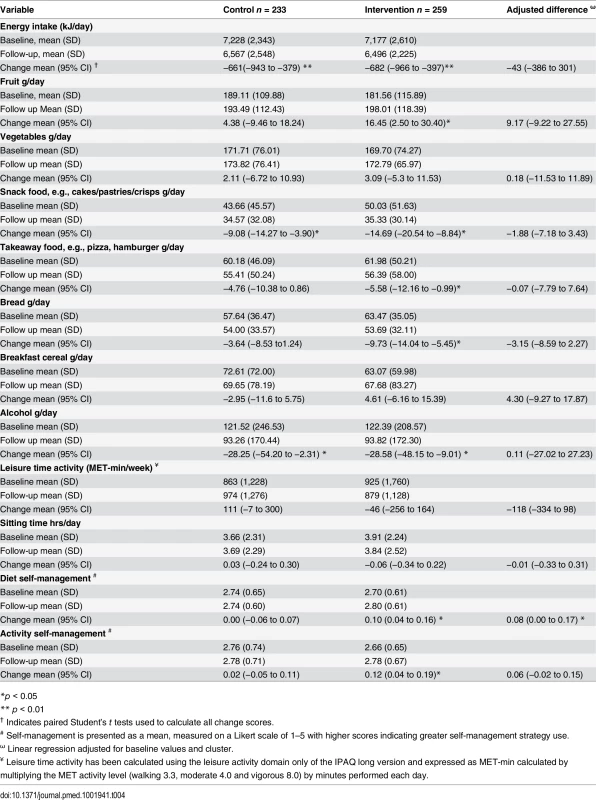 Mean change in diet and physical activity related behaviours over 1 yr.