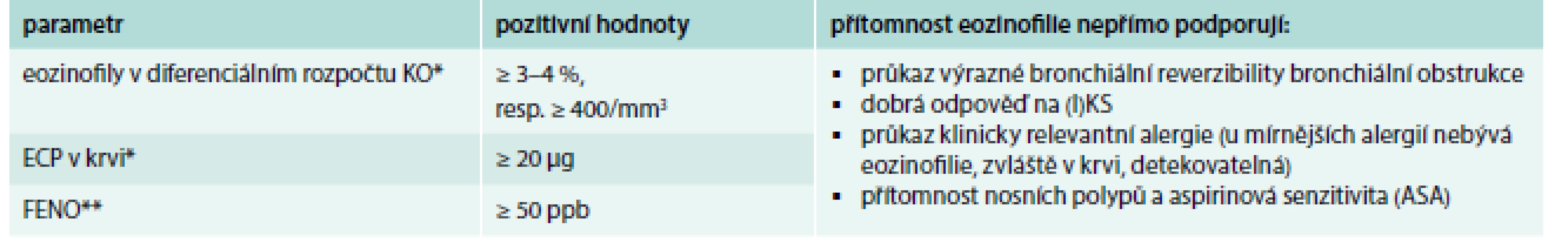 Základní možnosti průkazu přítomnosti eozinofilního typu zánětu u astmatu.