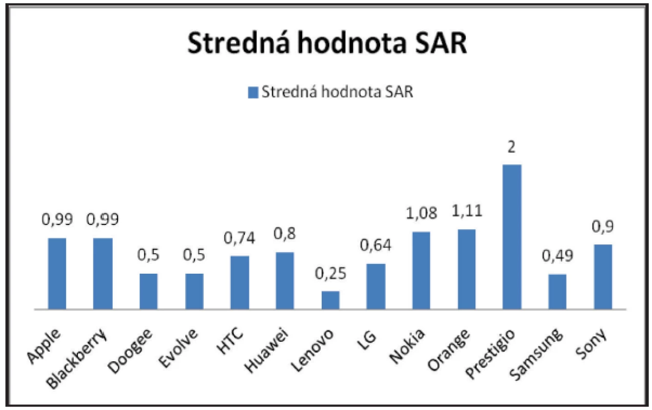 Priemerné hodnoty SAR (W/kg) mobilných telefónov používaných študentmi.