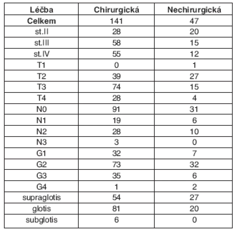 Charakteristika souboru.