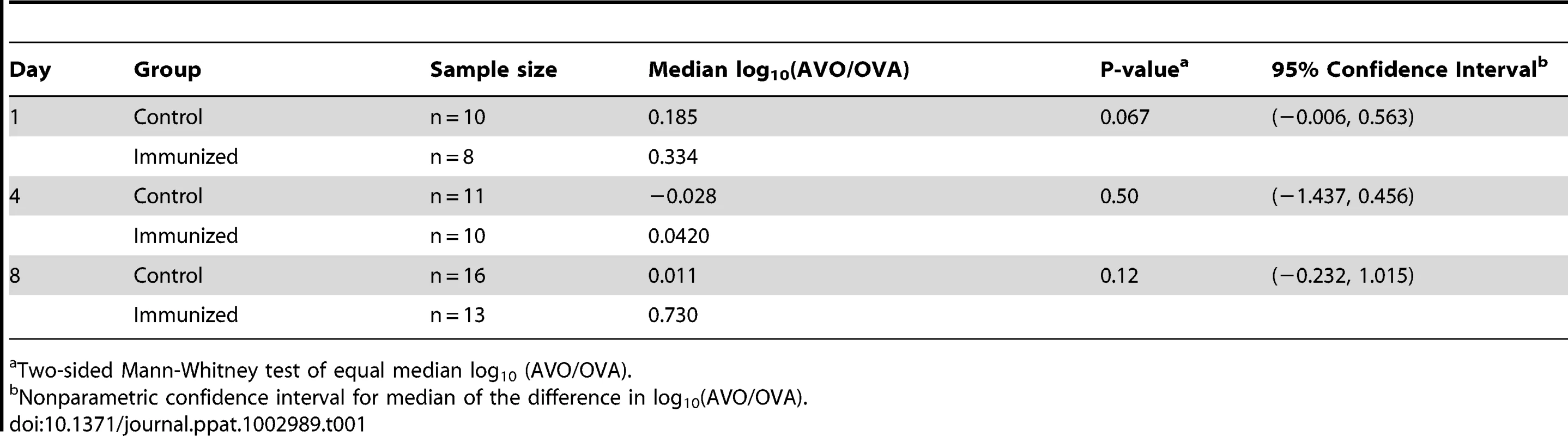 Analysis of competitive advantage for the antigen-negative strain.
