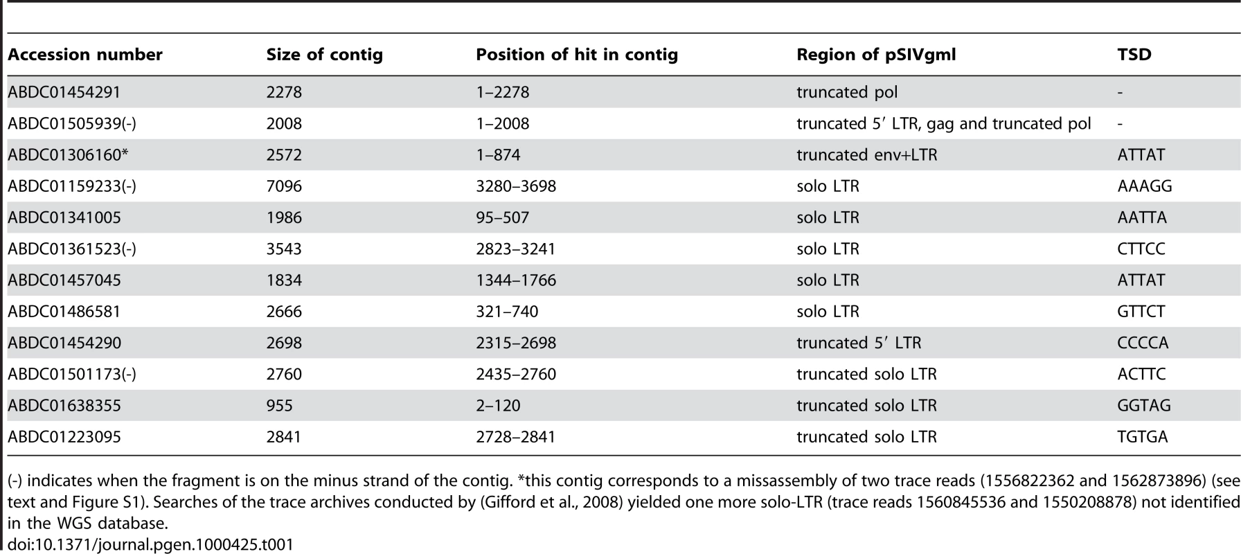 Summary of all the fragments of pSIVgml found in the whole genome shotgun sequence database of the gray mouse lemur, <i>Microcebus murinus</i> (1.93× coverage).