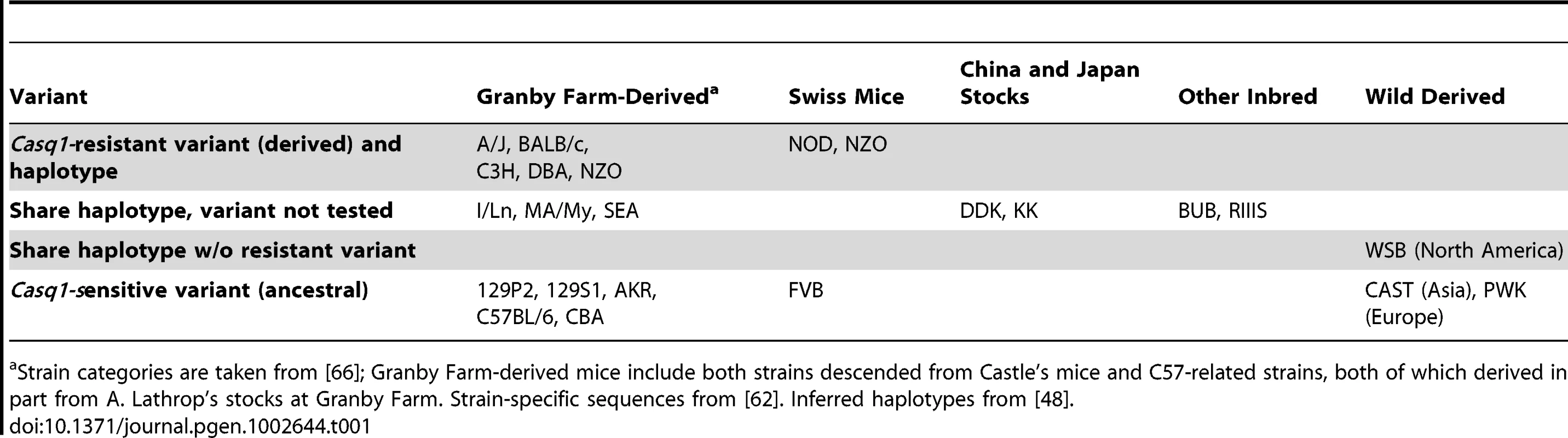 TNNI3 interacting kinase–Heart failure modifier 2 (<i>Tnni3k<sup>Hrtfm2</sup></i>) variant is widely distributed in laboratory mice.