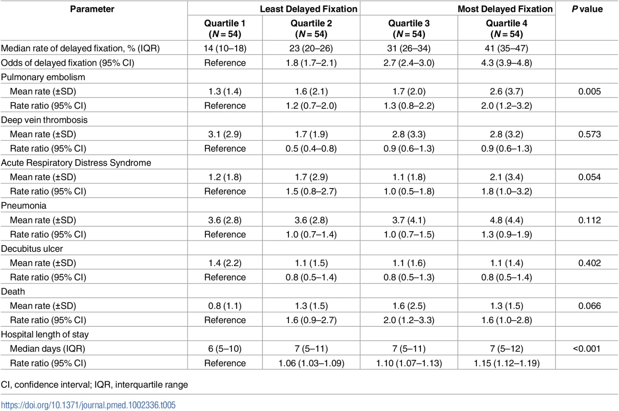 Outcomes by hospital quartile for delayed fixation.